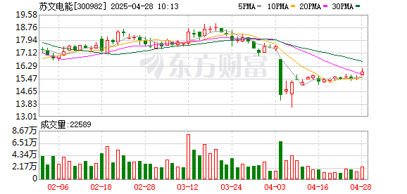 股票配资最新消息 苏文电能：聘任田圆圆为公司证券事务代表