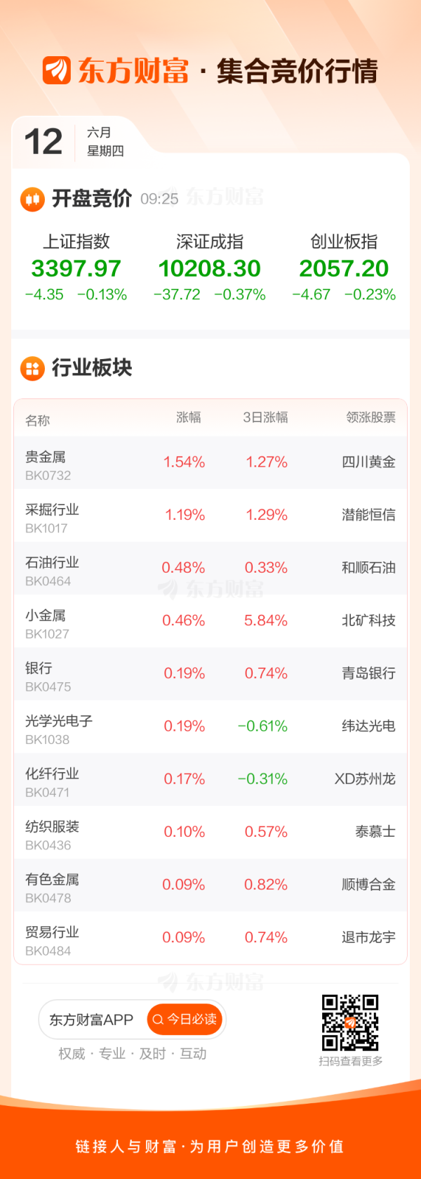 安全股票配资 6月12日集合竞价：北矿科技4连板 康惠制药3连板